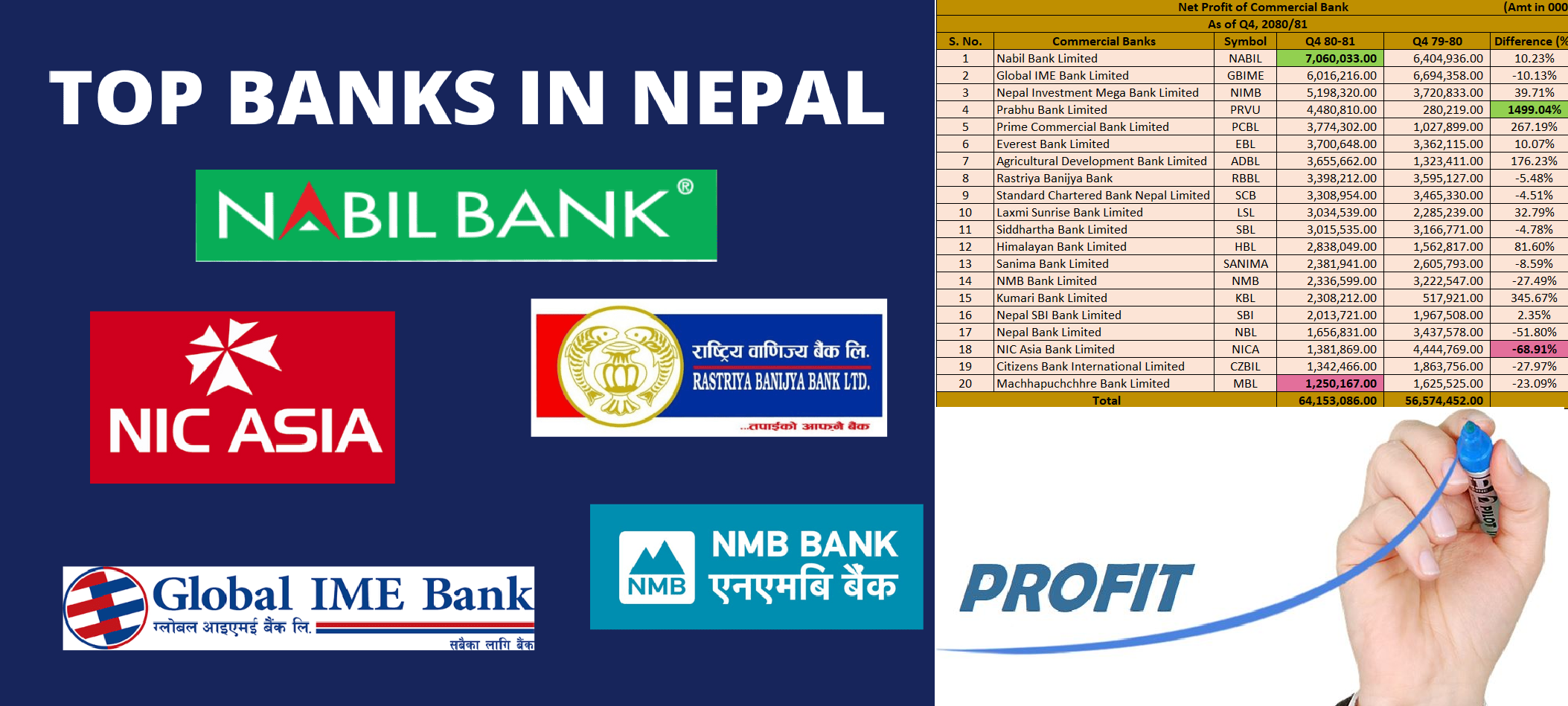 Top 20 Commercial Banks Report Q4 FY 2080/81 Results: Nabil Bank's Profit Chart is Top with Rs 7.06 Arba